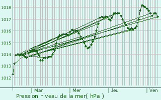 Graphe de la pression atmosphrique prvue pour Chteauvert