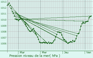 Graphe de la pression atmosphrique prvue pour Alria