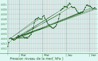 Graphe de la pression atmosphrique prvue pour Hautacam