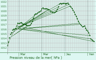 Graphe de la pression atmosphrique prvue pour Andilly-en-Bassigny