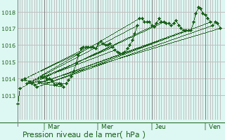 Graphe de la pression atmosphrique prvue pour Saint-Zacharie