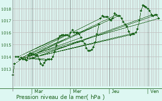 Graphe de la pression atmosphrique prvue pour Montmeyan