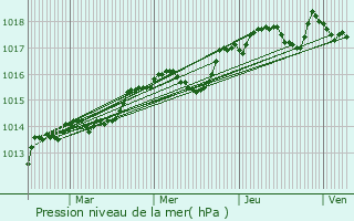 Graphe de la pression atmosphrique prvue pour Puget-Ville