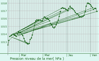 Graphe de la pression atmosphrique prvue pour Pertuis