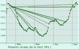 Graphe de la pression atmosphrique prvue pour Urtire