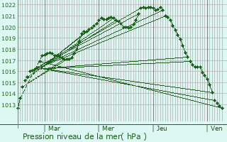 Graphe de la pression atmosphrique prvue pour Cirey-ls-Mareilles