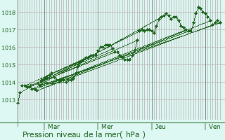 Graphe de la pression atmosphrique prvue pour Les Mayons