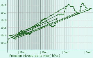 Graphe de la pression atmosphrique prvue pour La Garde-Freinet