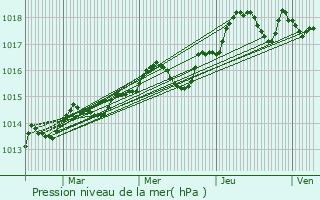 Graphe de la pression atmosphrique prvue pour Grimaud