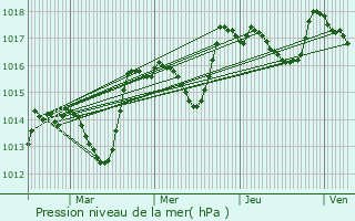 Graphe de la pression atmosphrique prvue pour Apt