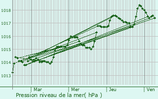 Graphe de la pression atmosphrique prvue pour Comps-sur-Artuby