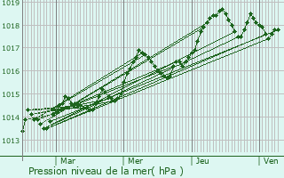 Graphe de la pression atmosphrique prvue pour Frjus