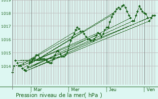 Graphe de la pression atmosphrique prvue pour Les Adrets-de-l