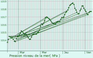 Graphe de la pression atmosphrique prvue pour Vence