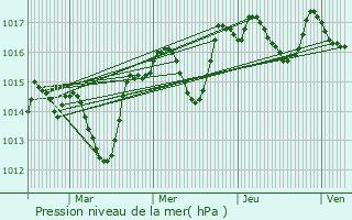 Graphe de la pression atmosphrique prvue pour Monteux