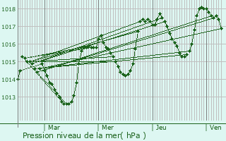 Graphe de la pression atmosphrique prvue pour Barret-de-Lioure