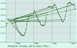 Graphe de la pression atmosphrique prvue pour Villebois-les-Pins