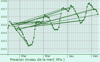 Graphe de la pression atmosphrique prvue pour Pigon