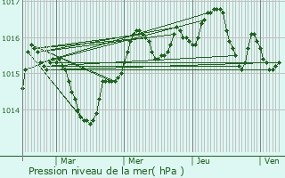 Graphe de la pression atmosphrique prvue pour Balaruc-les-Bains