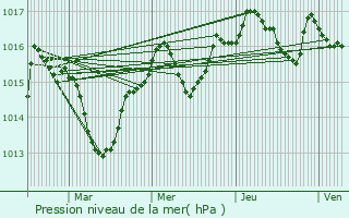 Graphe de la pression atmosphrique prvue pour Prades-le-Lez