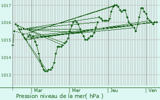 Graphe de la pression atmosphrique prvue pour Teyran