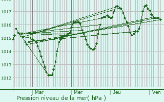 Graphe de la pression atmosphrique prvue pour Rochegude