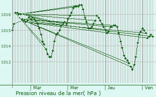 Graphe de la pression atmosphrique prvue pour Banyuls-sur-Mer