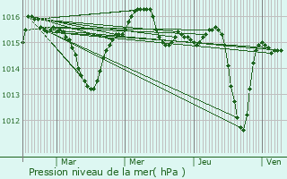 Graphe de la pression atmosphrique prvue pour Saint-Laurent-de-la-Salanque