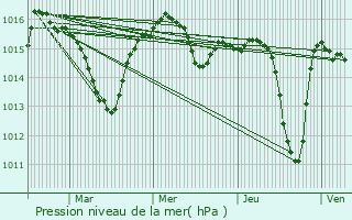 Graphe de la pression atmosphrique prvue pour Canohs