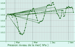 Graphe de la pression atmosphrique prvue pour Saint-Gervais-les-Bains