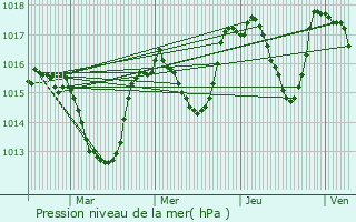 Graphe de la pression atmosphrique prvue pour Recoubeau-Jansac