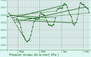 Graphe de la pression atmosphrique prvue pour Montclar-sur-Gervanne