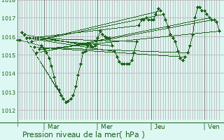 Graphe de la pression atmosphrique prvue pour Saillans