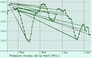 Graphe de la pression atmosphrique prvue pour Cornac