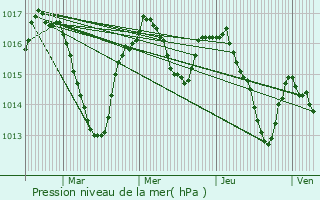 Graphe de la pression atmosphrique prvue pour Montet-et-Bouxal