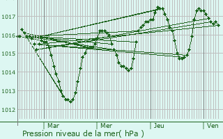 Graphe de la pression atmosphrique prvue pour Ancne