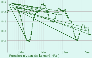 Graphe de la pression atmosphrique prvue pour Saint-Vincent-du-Pendit