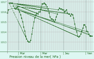 Graphe de la pression atmosphrique prvue pour Cavagnac