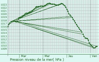 Graphe de la pression atmosphrique prvue pour Courtils