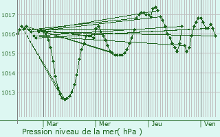 Graphe de la pression atmosphrique prvue pour Saint-Pierre-en-Faucigny