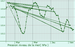 Graphe de la pression atmosphrique prvue pour Alvignac