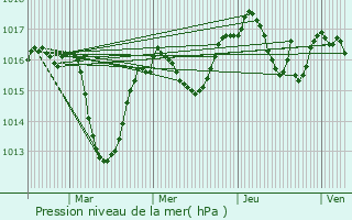 Graphe de la pression atmosphrique prvue pour Meythet