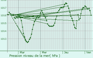 Graphe de la pression atmosphrique prvue pour Chamrousse