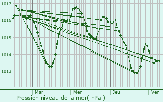 Graphe de la pression atmosphrique prvue pour Cours