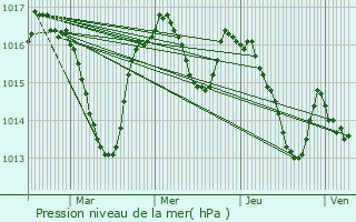 Graphe de la pression atmosphrique prvue pour Labastide-Murat