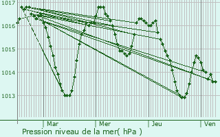 Graphe de la pression atmosphrique prvue pour Caniac-du-Causse