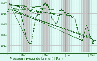 Graphe de la pression atmosphrique prvue pour Sainte-Nathalne