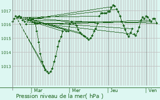 Graphe de la pression atmosphrique prvue pour Saint-Julien-en-Genevois