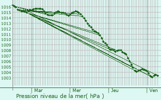 Graphe de la pression atmosphrique prvue pour Cannes