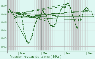 Graphe de la pression atmosphrique prvue pour Bri-et-Angonnes